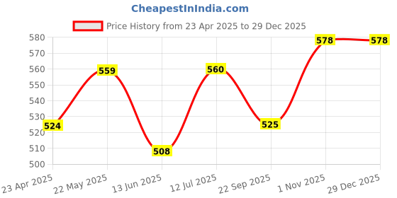 firstcry.com Trampoline Cotton Blend Pack Of 3 Full Sleeves Baby Animals Printed Tees - Orange White & Yellow trampoline Price History Graph from 23 Apr 2025 to 29 Dec 2025