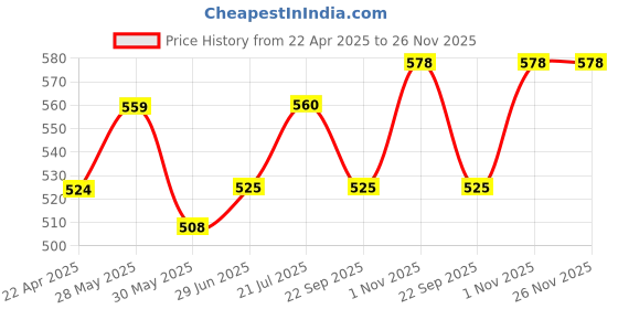 firstcry.com Trampoline Cotton Blend Pack Of 3 Full Sleeves Born To Shine Text & Cat Printed Tees - Red Yellow & White trampoline Price History Graph from 22 Apr 2025 to 25 Nov 2025
