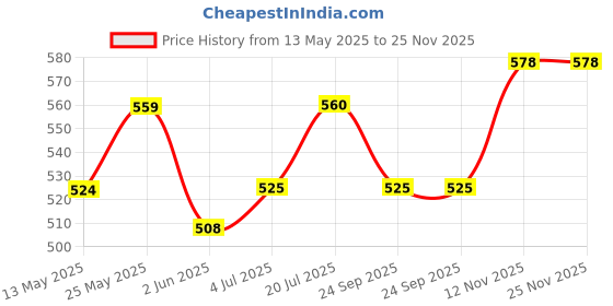 firstcry.com Trampoline Cotton Blend Pack Of 3 Full Sleeves Born To Shine Text & Cat Printed Tees - Red Yellow & White trampoline Price History Graph from 13 May 2025 to 25 Nov 2025