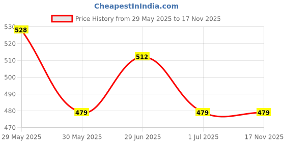 firstcry.com Trampoline Cotton Blend Pack Of 3 Half Sleeves Butterfly & Rainbow Printed Crop Tops - Multi Colour trampoline Price History Graph from 29 May 2025 to 17 Nov 2025