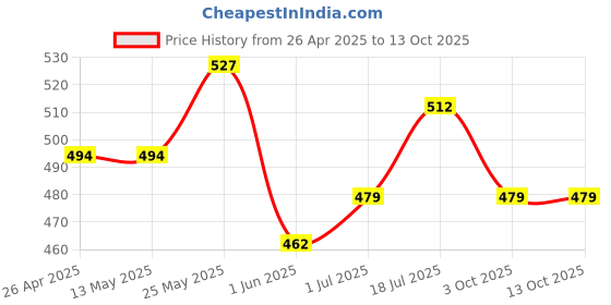 firstcry.com Trampoline Cotton Blend Pack Of 3 Half Sleeves Daddys Girl Text & Heart Printed Tees - Multi Colour trampoline Price History Graph from 26 Apr 2025 to 13 Oct 2025