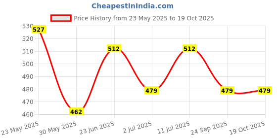 firstcry.com Trampoline Cotton Blend Pack Of 3 Half Sleeves Daddys Girl Text & Heart Printed Tees - Multi Colour trampoline Price History Graph from 23 May 2025 to 17 Oct 2025