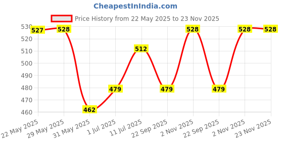 firstcry.com Trampoline Cotton Blend Pack Of 3 Half Sleeves Daddys Girl Text & Heart Printed Tees - Multi Colour trampoline Price History Graph from 22 May 2025 to 23 Nov 2025