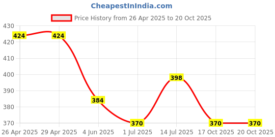 firstcry.com Trampoline Cotton Blend Pack Of 3 Half Sleeves Little Birdie & Super Fresh Text Printed Tees - Yellow Pink & Blue trampoline Price History Graph from 26 Apr 2025 to 19 Oct 2025