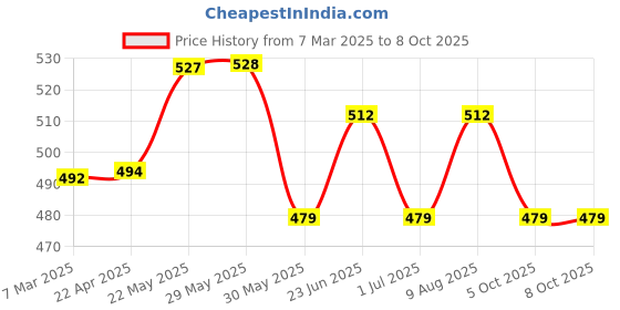 firstcry.com Trampoline Cotton Blend Pack Of 3 Half Sleeves Smile Text & Unicorn Printed Tees - Multi Colour trampoline Price History Graph from 7 Mar 2025 to 8 Oct 2025