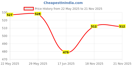 firstcry.com Trampoline Cotton Blend Pack Of 3 Half Sleeves Unicorn & Be Happy Text Printed Crop Tees - Multi Colour trampoline Price History Graph from 22 May 2025 to 20 Nov 2025
