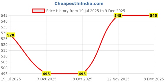 firstcry.com Trampoline Cotton Blend Pack Of 3 Sleeveless Heart Printed & Striped Tees - Multi Colour trampoline Price History Graph from 19 Jul 2025 to 2 Dec 2025