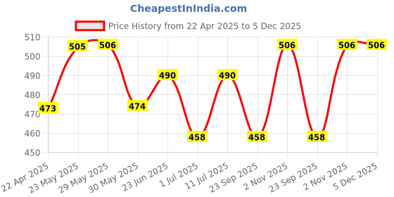firstcry.com Trampoline Cotton Blend Pack Of 3 Sleeveless Unicorn & Typography Printed Tees - White Pink & Green trampoline Price History Graph from 22 Apr 2025 to 5 Dec 2025