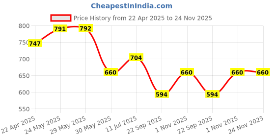 firstcry.com Trampoline Cotton Blend Pack Of 3 Solid Track Pants - Blue Grey & Black trampoline Price History Graph from 22 Apr 2025 to 23 Nov 2025
