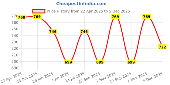 firstcry.com Trampoline Cotton Blend Pack Of 3 Space Printed Track Pants - Blue Grey & Black trampoline Price History Graph from 22 Apr 2025 to 5 Dec 2025