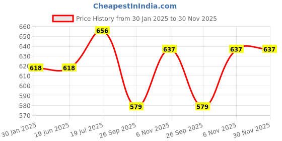 firstcry.com Trampoline Cotton Blend Pack Of 3 Unicorn & Hearts Printed Shorts - Sky Blue Grey & Pink trampoline Price History Graph from 30 Jan 2025 to 30 Nov 2025
