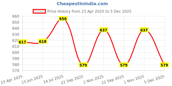 firstcry.com Trampoline Cotton Blend Pack Of 3 Unicorn & Hearts Printed Shorts - Sky Blue Grey & Pink trampoline Price History Graph from 23 Apr 2025 to 5 Dec 2025