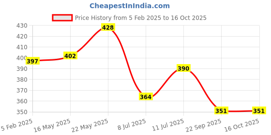 firstcry.com Trampoline Cotton Blend Pack Of 4 Hello Sunshine & Hearts Printed Shorts - Multi Colour trampoline Price History Graph from 5 Feb 2025 to 16 Oct 2025