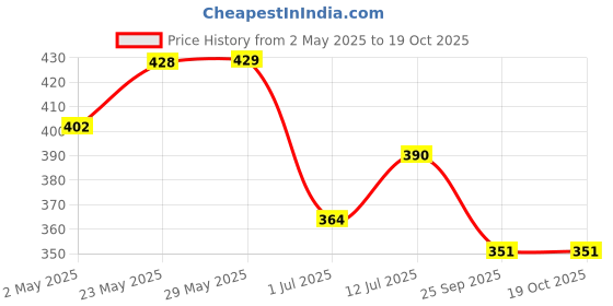 firstcry.com Trampoline Cotton Blend Pack Of 4 Hello Sunshine & Hearts Printed Shorts - Multi Colour trampoline Price History Graph from 2 May 2025 to 19 Oct 2025