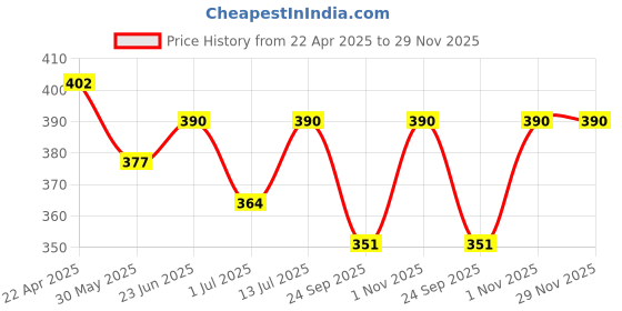 firstcry.com Trampoline Cotton Blend Pack Of 4 Hello Sunshine & Hearts Printed Shorts - Multi Colour trampoline Price History Graph from 22 Apr 2025 to 28 Nov 2025
