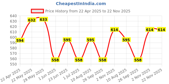 firstcry.com Trampoline Cotton Blend Pack Of 4 Sleeveless Dinosaur & Typography Printed Tees - Multi Colour trampoline Price History Graph from 22 Apr 2025 to 22 Nov 2025