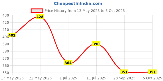 firstcry.com Trampoline Cotton Blend Pack Of 4 Typography Printed Shorts - Multi Colour trampoline Price History Graph from 13 May 2025 to 4 Oct 2025