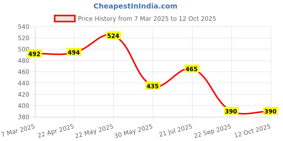 firstcry.com Trampoline Cotton Blend Pack Of 5 Animals & Bees Printed Shorts - Multi Colour trampoline Price History Graph from 7 Mar 2025 to 12 Oct 2025