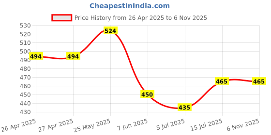 firstcry.com Trampoline Cotton Blend Pack Of 5 Animals & Bees Printed Shorts - Multi Colour trampoline Price History Graph from 26 Apr 2025 to 4 Nov 2025
