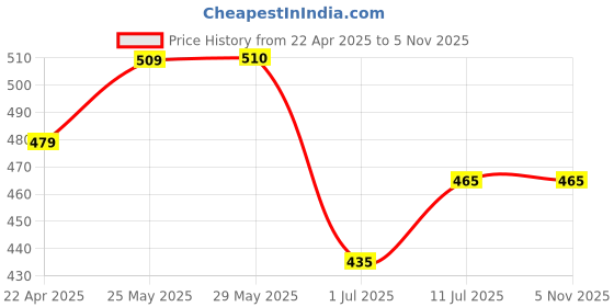 firstcry.com Trampoline Cotton Blend Pack Of 5 Animals & Cactus Printed Shorts - Multi Colour trampoline Price History Graph from 22 Apr 2025 to 3 Nov 2025