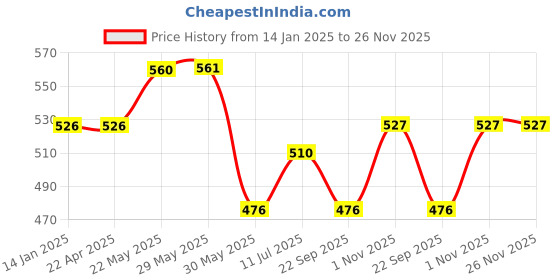 firstcry.com Trampoline Cotton Blend Pack Of 5 Animals Printed Pajamas - Multi Colour trampoline Price History Graph from 14 Jan 2025 to 26 Nov 2025