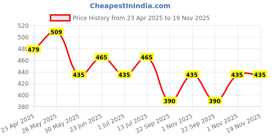 firstcry.com Trampoline Cotton Blend Pack Of 5 Animals Printed Shorts - Multi Colour trampoline Price History Graph from 23 Apr 2025 to 18 Nov 2025