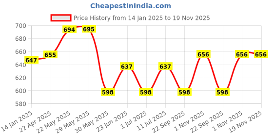 firstcry.com Trampoline Cotton Blend Pack Of 5 Awesome & Believe Text Printed Pajamas - Multi Colour trampoline Price History Graph from 14 Jan 2025 to 19 Nov 2025