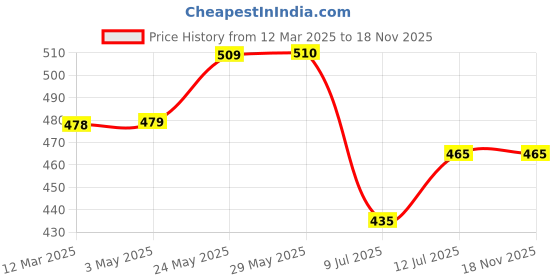 firstcry.com Trampoline Cotton Blend Pack Of 5 Baby Animals Printed Shorts - Multi Colour trampoline Price History Graph from 12 Mar 2025 to 18 Nov 2025