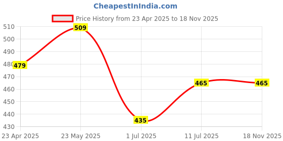 firstcry.com Trampoline Cotton Blend Pack Of 5 Baby Animals Printed Shorts - Multi Colour trampoline Price History Graph from 23 Apr 2025 to 16 Nov 2025