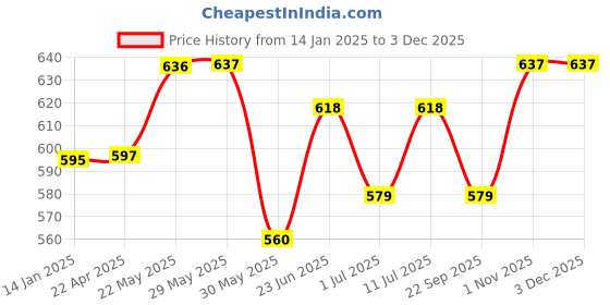 firstcry.com Trampoline Cotton Blend Pack Of 5 Be Happy Text & Floral Printed Pajamas - Multi Colour trampoline Price History Graph from 14 Jan 2025 to 2 Dec 2025