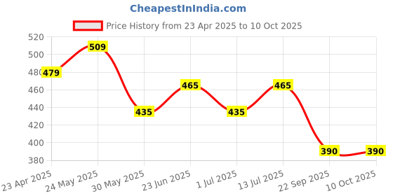 firstcry.com Trampoline Cotton Blend Pack Of 5 Butterfly & Unicorn Printed Shorts - Multi Colour trampoline Price History Graph from 23 Apr 2025 to 9 Oct 2025