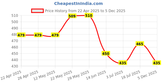 firstcry.com Trampoline Cotton Blend Pack Of 5 Butterfly & Unicorn Printed Shorts - Multi Colour trampoline Price History Graph from 22 Apr 2025 to 5 Dec 2025