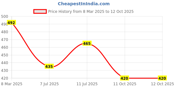 firstcry.com Trampoline Cotton Blend Pack Of 5 Cat & Hearts Printed Shorts - Multi Colour trampoline Price History Graph from 8 Mar 2025 to 11 Oct 2025