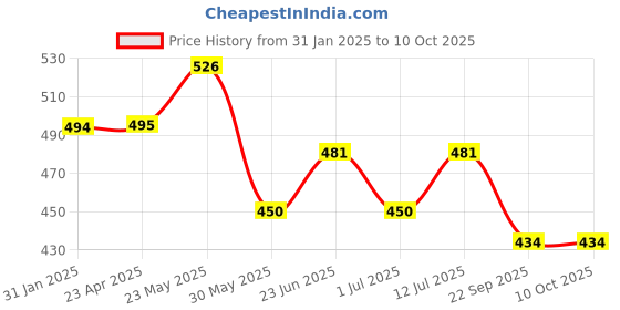 firstcry.com Trampoline Cotton Blend Pack Of 5 Dinosaur & Hearts Printed Shorts - Multi Colour trampoline Price History Graph from 31 Jan 2025 to 9 Oct 2025