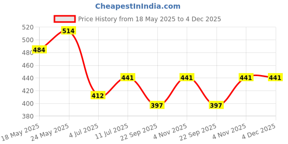 firstcry.com Trampoline Cotton Blend Pack Of 5 Eagle & Football Printed Shorts - Multi Colour trampoline Price History Graph from 18 May 2025 to 4 Dec 2025