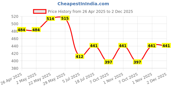 firstcry.com Trampoline Cotton Blend Pack Of 5 Eagle & Football Printed Shorts - Multi Colour trampoline Price History Graph from 26 Apr 2025 to 2 Dec 2025