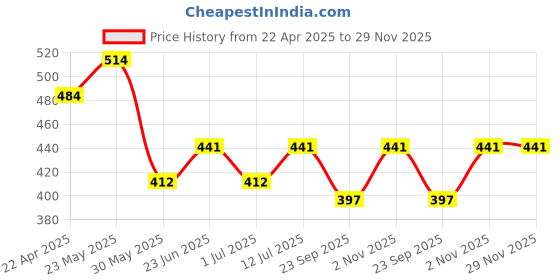 firstcry.com Trampoline Cotton Blend Pack Of 5 Eagle & Football Printed Shorts - Multi Colour trampoline Price History Graph from 22 Apr 2025 to 28 Nov 2025