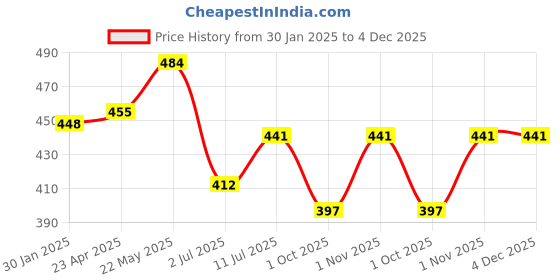 firstcry.com Trampoline Cotton Blend Pack Of 5 Eagles 92 & Legends 23 Printed Shorts - Multi Colour trampoline Price History Graph from 30 Jan 2025 to 3 Dec 2025