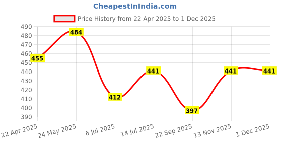 firstcry.com Trampoline Cotton Blend Pack Of 5 Eagles 92 & Legends 23 Printed Shorts - Multi Colour trampoline Price History Graph from 22 Apr 2025 to 30 Nov 2025