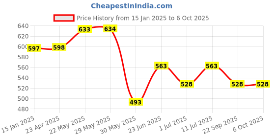 firstcry.com Trampoline Cotton Blend Pack Of 5 Floral & Good Vibes Only Text Printed Pajamas - Multi Colour trampoline Price History Graph from 15 Jan 2025 to 6 Oct 2025