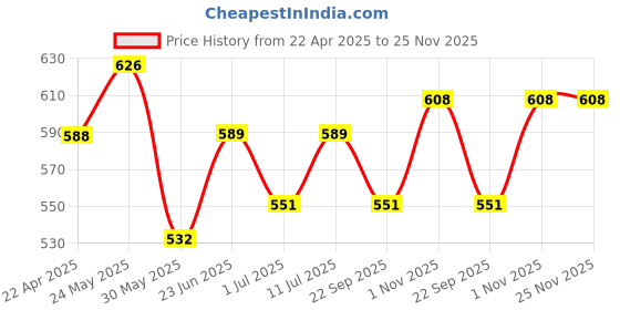 firstcry.com Trampoline Cotton Blend Pack Of 5 Floral & Hearts Printed Pajamas - Multi Colour trampoline Price History Graph from 22 Apr 2025 to 25 Nov 2025