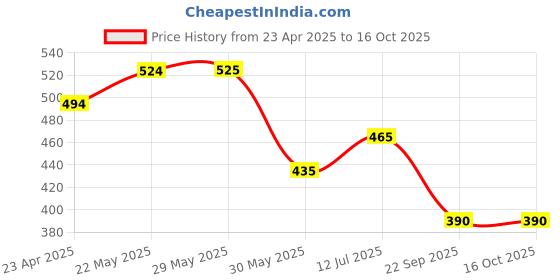 firstcry.com Trampoline Cotton Blend Pack Of 5 Floral & Hearts Printed Shorts - Multi Colour trampoline Price History Graph from 23 Apr 2025 to 16 Oct 2025