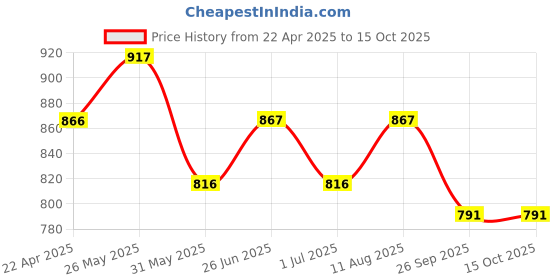 firstcry.com Trampoline Cotton Blend Pack Of 5 Full Sleeves Cat & Typography Printed Tees - Multi Colour trampoline Price History Graph from 22 Apr 2025 to 14 Oct 2025