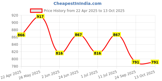 firstcry.com Trampoline Cotton Blend Pack Of 5 Full Sleeves Cats & Typography Printed Tees - Multi Colour trampoline Price History Graph from 22 Apr 2025 to 13 Oct 2025