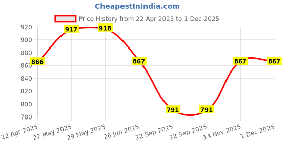 firstcry.com Trampoline Cotton Blend Pack Of 5 Full Sleeves Princess Text & Unicorn Printed Tees - Multi Colour trampoline Price History Graph from 22 Apr 2025 to 30 Nov 2025