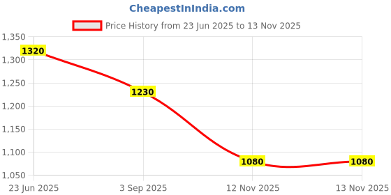 firstcry.com Trampoline Cotton Blend Pack Of 5 Full Sleeves Princess Text & Unicorn Printed Tees - Multi Colour trampoline Price History Graph from 23 Jun 2025 to 13 Nov 2025