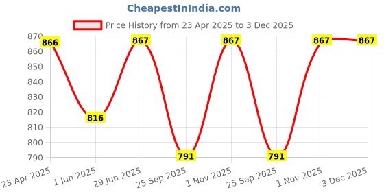 firstcry.com Trampoline Cotton Blend Pack Of 5 Full Sleeves Unicorn & Typography Printed Tees - Multi Colour trampoline Price History Graph from 23 Apr 2025 to 2 Dec 2025