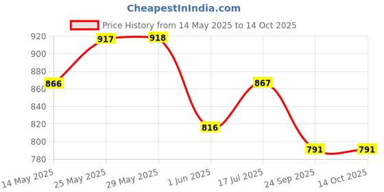 firstcry.com Trampoline Cotton Blend Pack Of 5 Full Sleeves Unicorn & Typography Printed Tees - Multi Colour trampoline Price History Graph from 14 May 2025 to 14 Oct 2025