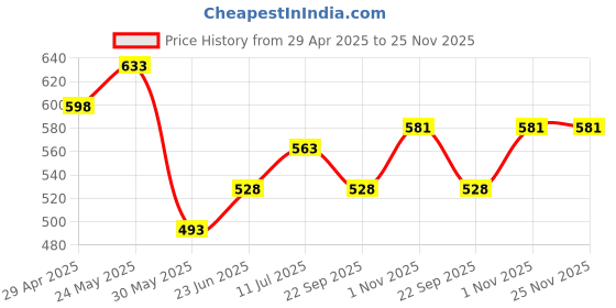 firstcry.com Trampoline Cotton Blend Pack Of 5 Girl Power & Little Princess Text Printed Pajamas - Multi Colour trampoline Price History Graph from 29 Apr 2025 to 25 Nov 2025