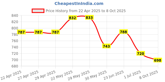 firstcry.com Trampoline Cotton Blend Pack Of 5 Half Sleeves Butterfly & Unicorn Printed Tee - Multi Colour trampoline Price History Graph from 22 Apr 2025 to 8 Oct 2025